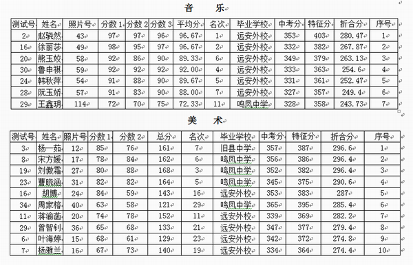 远安一高2018年秋季招生艺体特长生录取名单