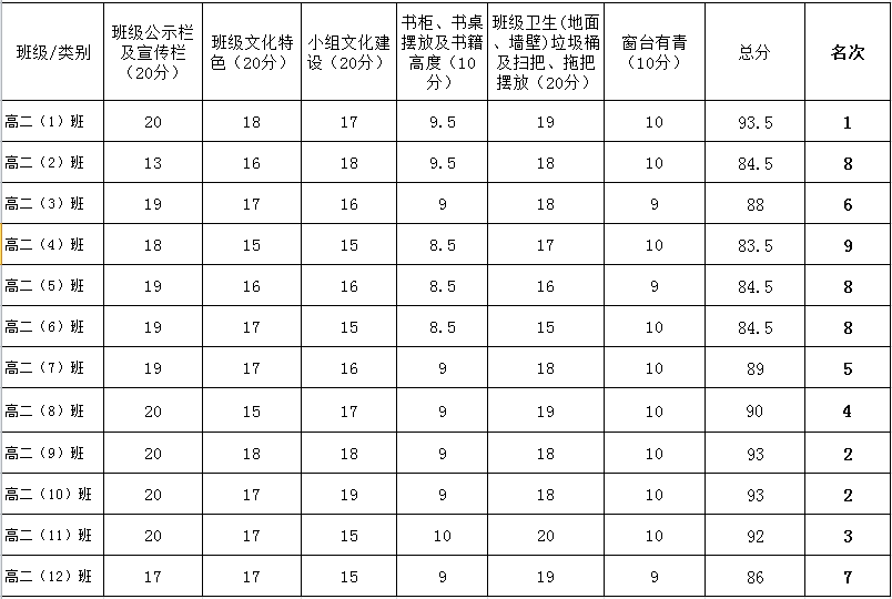 2016-2017第一学期高二年级幸福教室评比结果