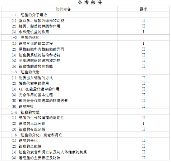 2017年高考全国统一考试大纲：生物